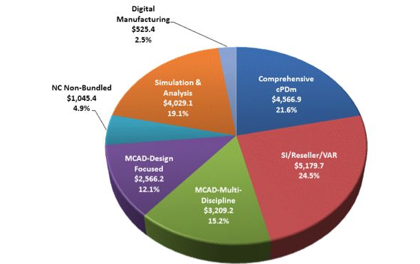 Struktura tržeb za software pro počítačovou podporu vývoje výrobků v roce 2012. Zdroj: CIMdata