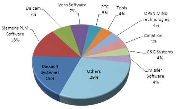 Po akvizici Delcamu bude Autodesk trojka na trhu s CAM systémy. Graf zobrazuje tržní podíly dodavatelů NC softwaru v roce 2011. Zdroj: CIMdata