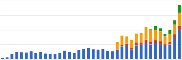 Návštěvnost webu Caxmix.cz (modrá) s připojenými subdoménami v období září 2010 až říjen 2013. Zdroj: Google Analytics