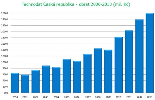Vývoj tržeb skupiny firem Technodat v letech 2000 až 2013. Zdroj: Technodat