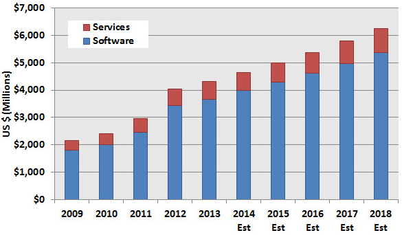 Vývoj tržeb za CAE software s výhledem do roku 2018. Zdroj: CIMdata