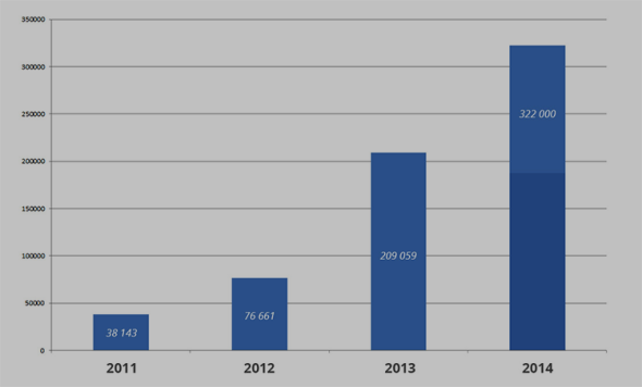 Vývoj počtu návštěvníků webu Caxmix.cz za rok (web byl založen na v září roku 2010, údaje za letošní rok vycházejí z predikce podle dosavadní návštěvnosti).