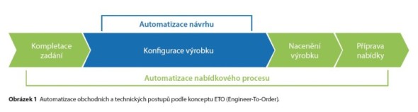 Automatizace obchodních a technických postupů podle konceptu ETO (Engineer-To-Order). 