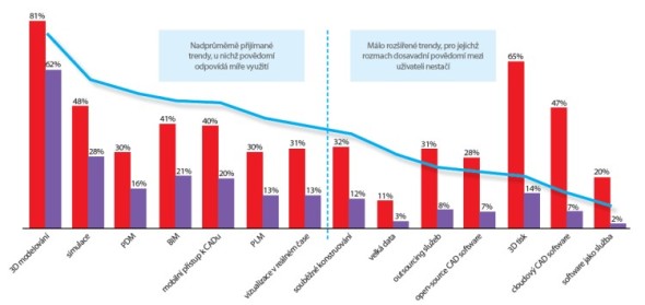 Graf zobrazuje míru povědomí (červená) a skutečného aktuálního využití (fialová) technologií pro vývoj výrobku mezi 409 respondenty průzkumu. Modrá linie pak ukazuje poměr využití těchto technologií ve skupině těch respondentu, kdo o jejich existenci vědí.