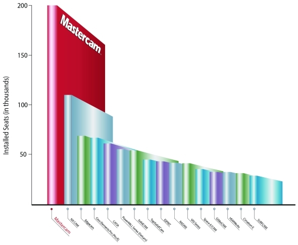 Z analýzy CIM data vyplývá, že je Mastercam nejpopulárnější CAM. Foto: CIM data