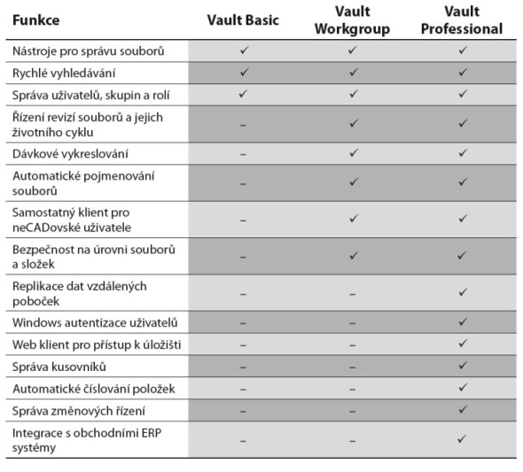 Porovnání výbavy různých verzí aplikace Autodesk Vault.