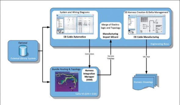 Schéma synchronizovaného procesu návrhu systému Catia V5 využitím rozhraní Harness Integration Manager.