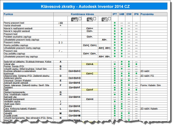 Seznam klávesových zkratek pro Autodesk Inventor 2014 přehledně zpracovala společnost CAD Studio