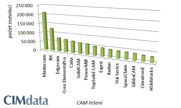 V porovnání s loňským rokem se počet instalací Mastercamu zvýšil asi o 11 tisíc. Foto: CIMdata