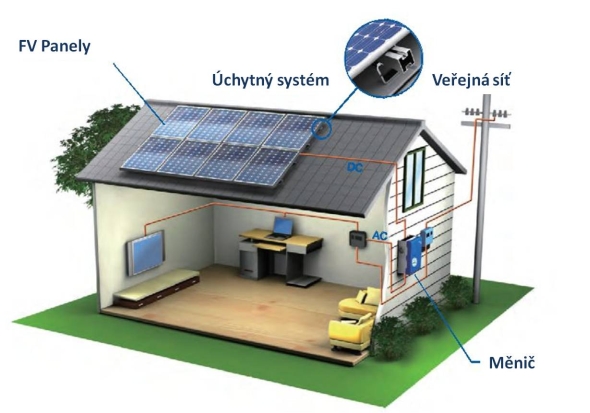 Fotovoltaika a alternativní zdroje dělají z domů mikroelektrárny. Foto: GreenCzech.cz
