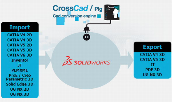 1-Datakit-SolidWorks-JT-UN-PTC-Creo-convert-JT-PDF-3D-Catia