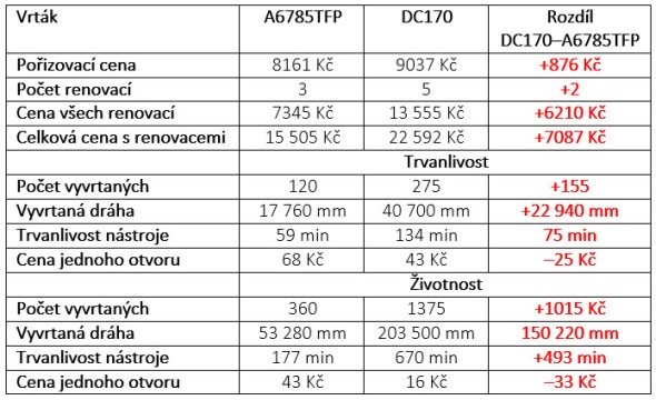 Tab. 6 Porovnání vrtáků A6785TFP-8 a DC170