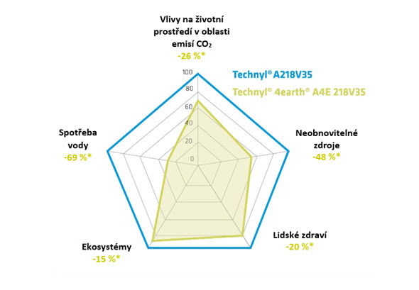 Negativní vlivy produktu Technyl 4earth na životní prostředí v průběhu celého životního cyklu jsou významným způsobem sníženy oproti základnímu produktu Technyl PA6.6. Graf: Solvay