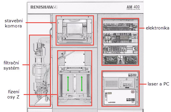 Schéma zařízení Renishaw AM 400