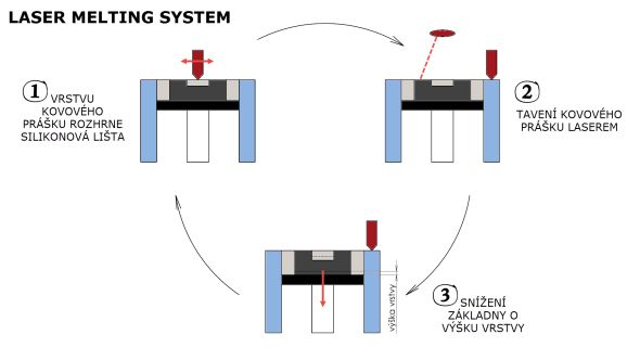 Schéma procesu tavení práškového kovu metodou Selective Laser Melting