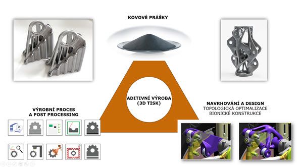 Proces aditivní výroby tvoří tři důležité oblasti: prášková metalurgie (vývoj, výroba a testování kovových prášků), předvýrobní část (návrh výrobku s ohledem na výrobu 3D tiskem) a postprocessing (tepelné zpracování, povrchové úpravy, dokončovací metoda a kontrola a měření)