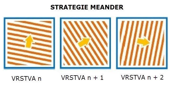 Při strategii Menader jsou jednotlivé vrstvy pootočeny o 67 stupňů. 180 vrstev je nutných k tomu, aby byla vytvořena vrstva pod stejným úhlem. 